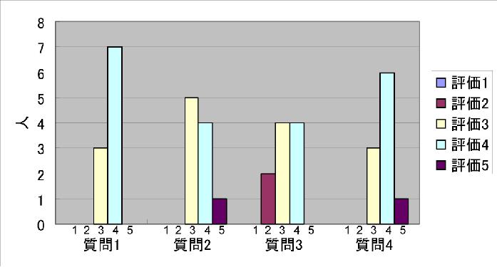 評価実験の結果