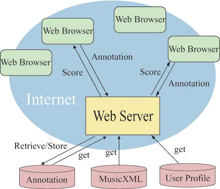 System architecture of MiXA