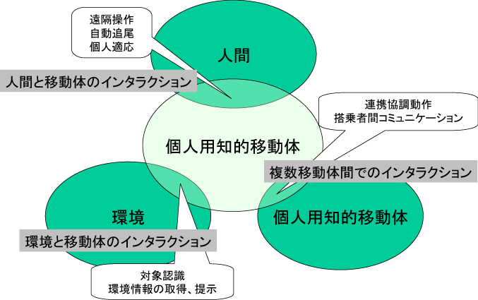 ATにおけるインタラクション