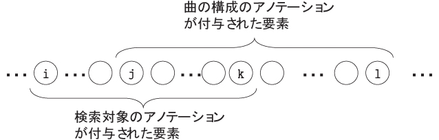 絞り込み検索の際の音楽オブジェクト