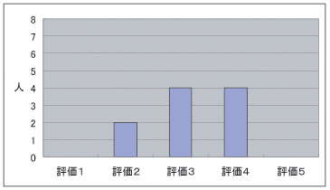 アンケート結果(質問３)