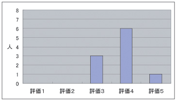 アンケート結果(質問４)