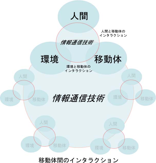 人間と移動体と環境の関係