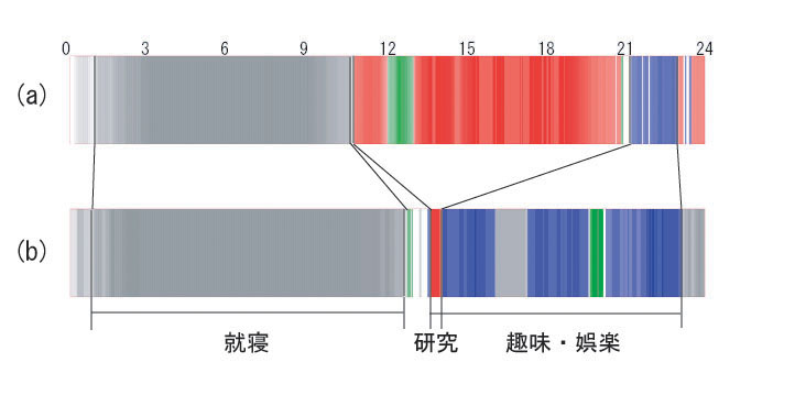 (a)月?金の平均行動パターン、(b)土・日の平均行動パターン