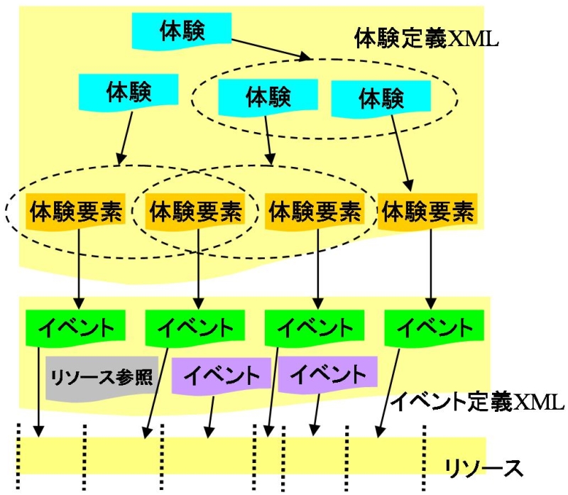 体験コンテンツによる体験の表現