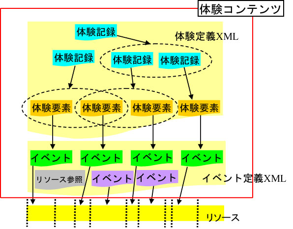 体験コンテンツによる体験の表現