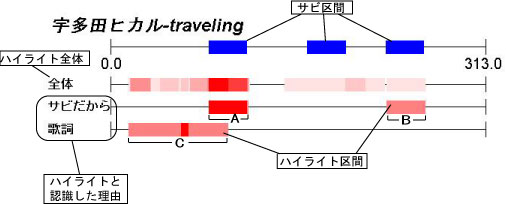 サビ区間とハイライトの分布例