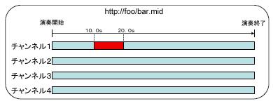 MIDIファイルの時間区分
