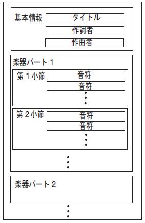 MusicXMLの内部構造}