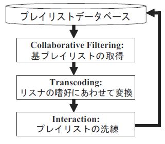 プレイリスト作成の流れ