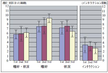 評価実験の結果}