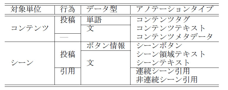 アノテーションタイプ