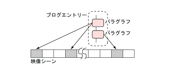 ブログエントリーとビデオのリンク