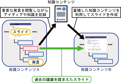 会議コンテンツ間の意味的関係