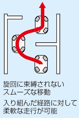 全方位移動による障害物回避