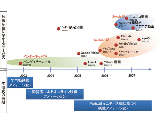 映像共有サービスと本研究の系譜