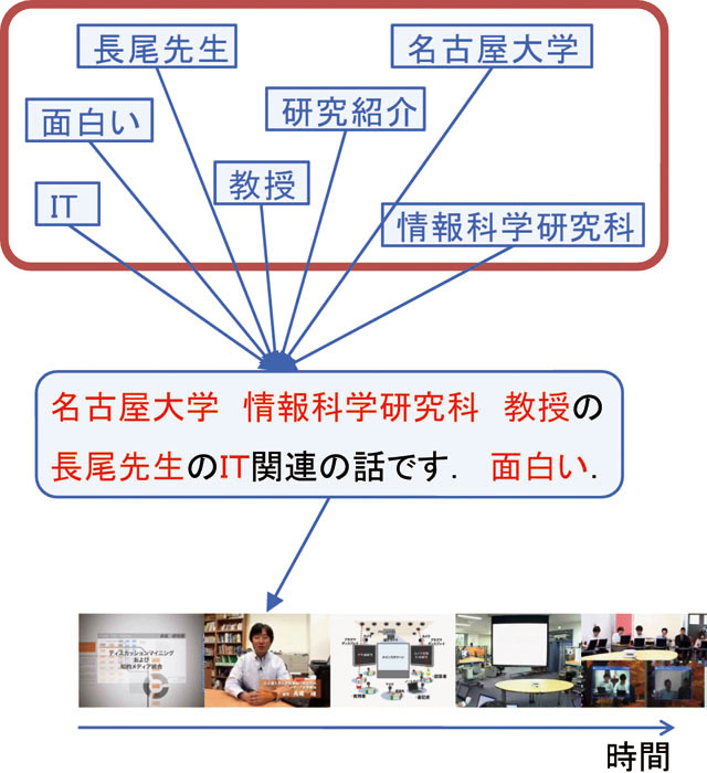 ユーザコメント型アノテーション