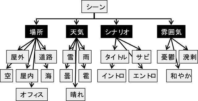 シーンに関するオントロジー集合