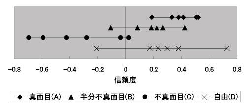 アノテータ信頼度．数値が大きいほど信頼できるアノテータである．