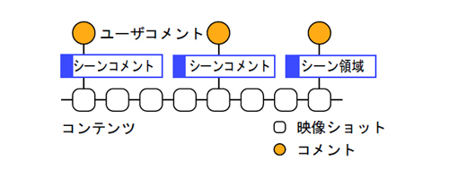 映像シーンへのアノテーションのモデル