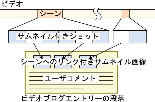 ビデオシーン引用のモデル.ユーザは，サムネイル画像を選択することによって，任意の映像シーンを引用したビデオブログパラグラフを作成可能である．ビデオブログパラグラフは，サムネイル画像・ビデオシーンへのリンク及びユーザコメントからなる．ビデオブログエントリーはこれらのパラグラフの集合である．