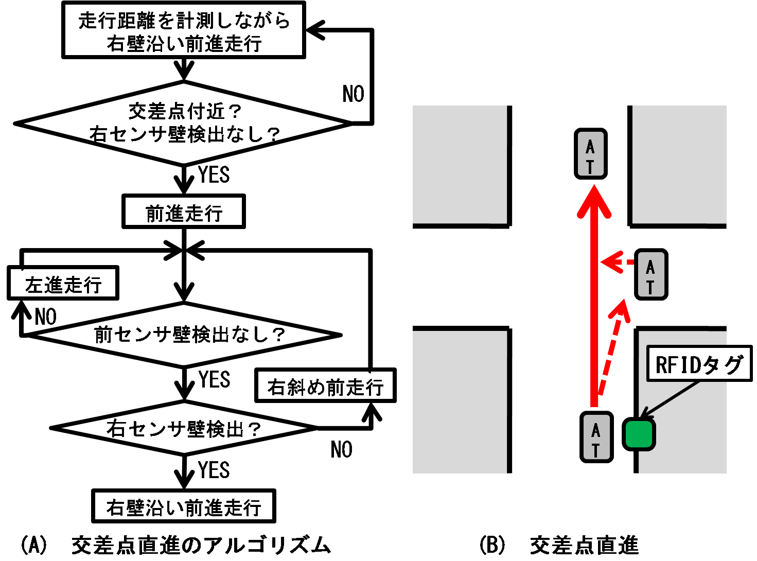 屋内交差点での直進アルゴリズム