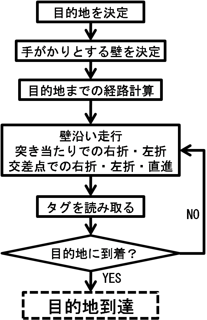 屋内自動走行の流れ