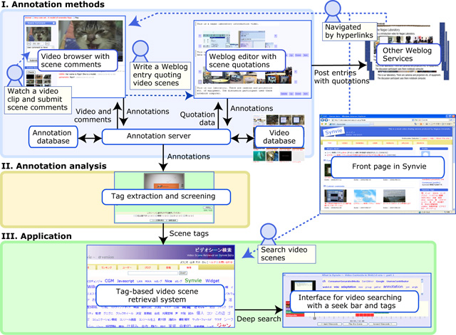 Architecture of the online video annotation and quotation system ``Synvie.''