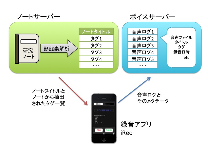 システムの構成図
  