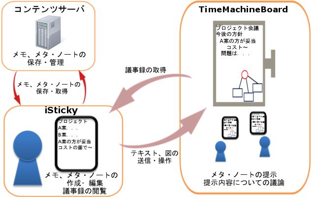 CTSシステムの構成