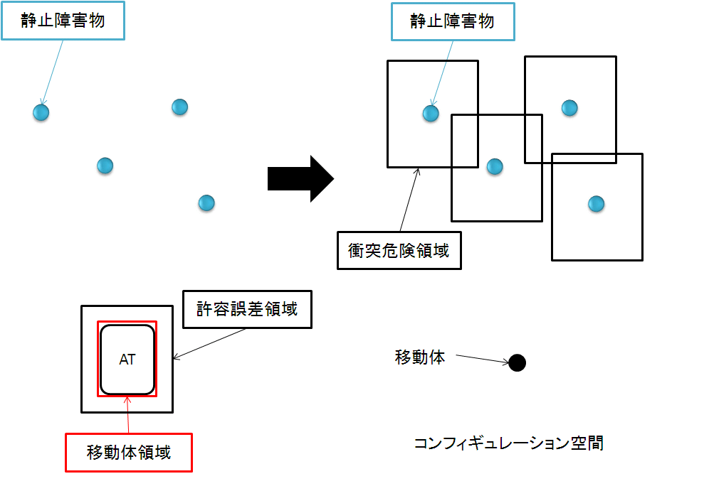 全方位移動による障害物回避