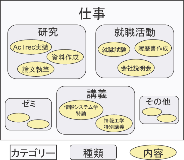 行動のカテゴリー・種類・内容の包含関係