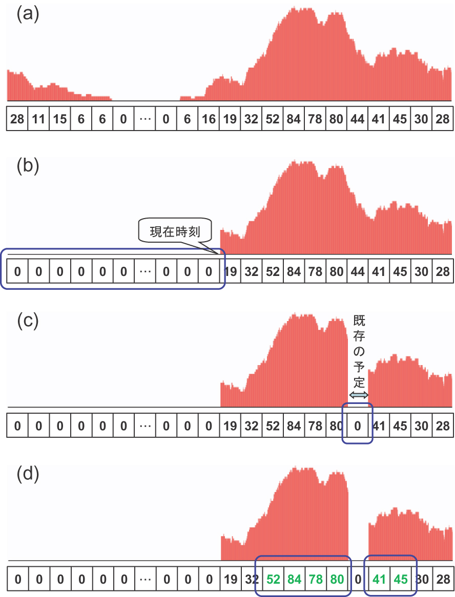 計画の自動生成