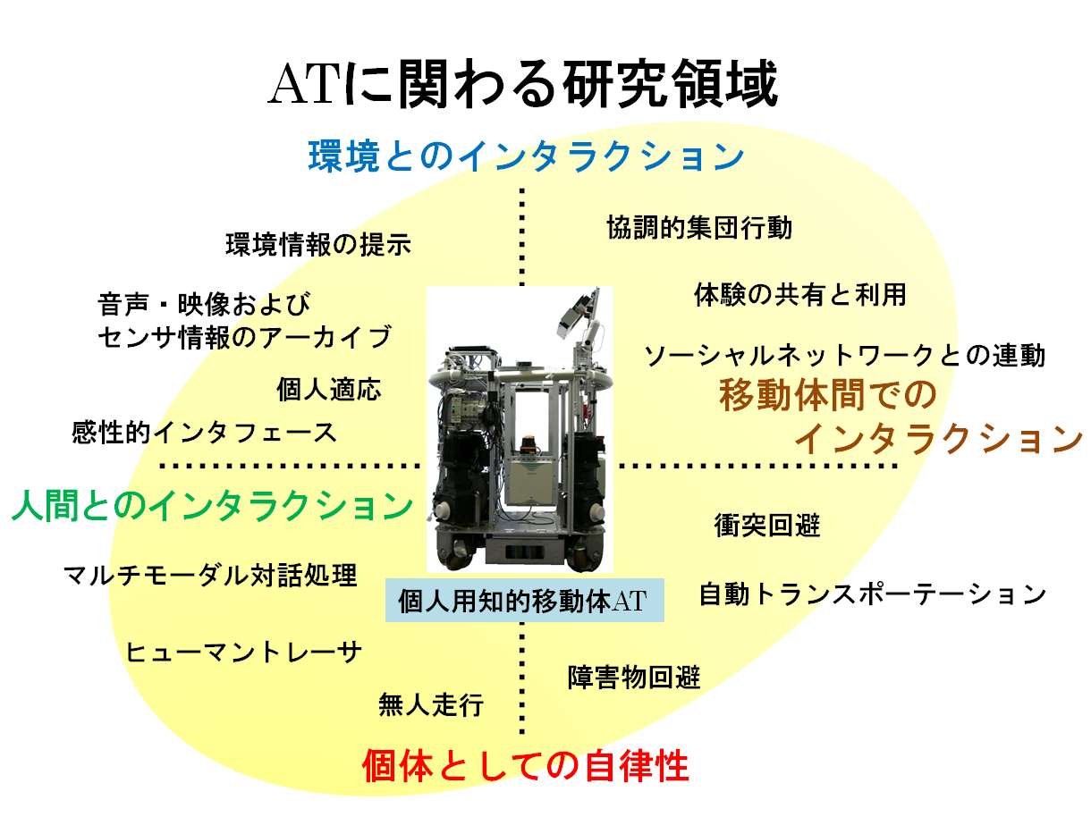 ATに関わる研究分野