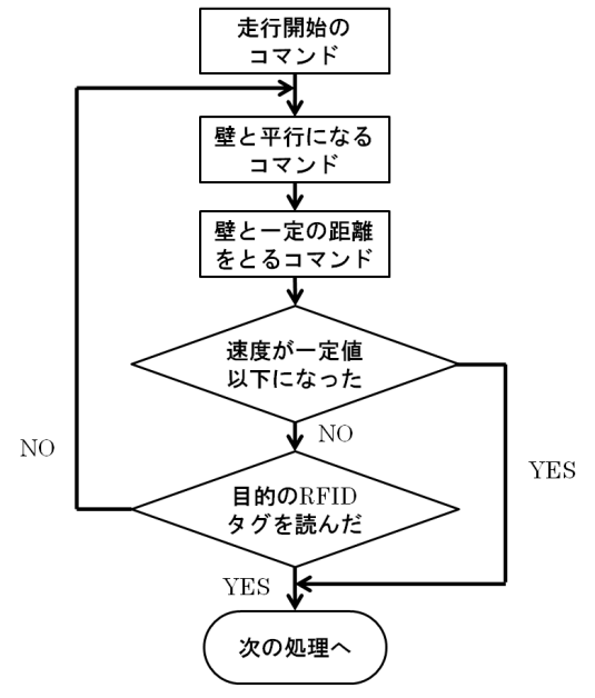 MoveWithTagのフローチャート