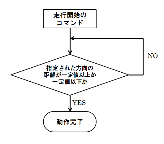 MoveWithDistanceのフローチャート