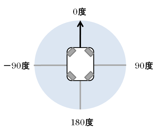 ATに対する角度