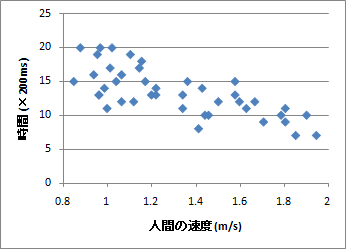 速度に対する反応時間時間の分布