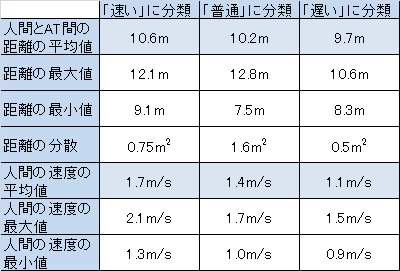 予測遭遇時刻での人間・AT間距離と人間の速度まとめ