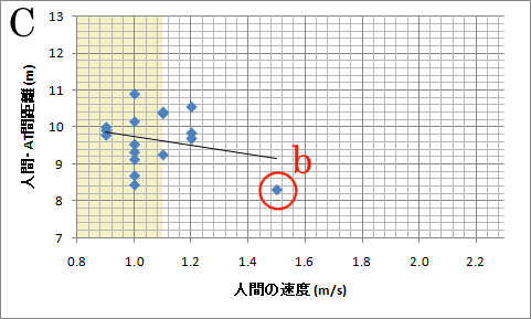 人間の速度と、停止時の人間・AT間距離の相関