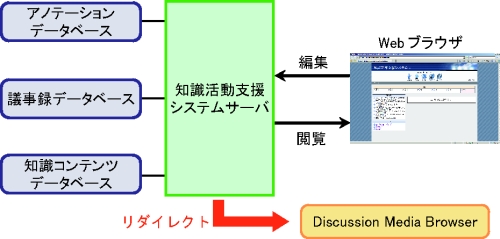 知識活動支援システムの構成図