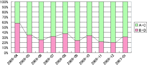 有効的に利用された議論セグメント数の推移