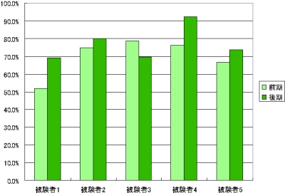 被験者ごとの有効に利用された議論セグメント数の推移