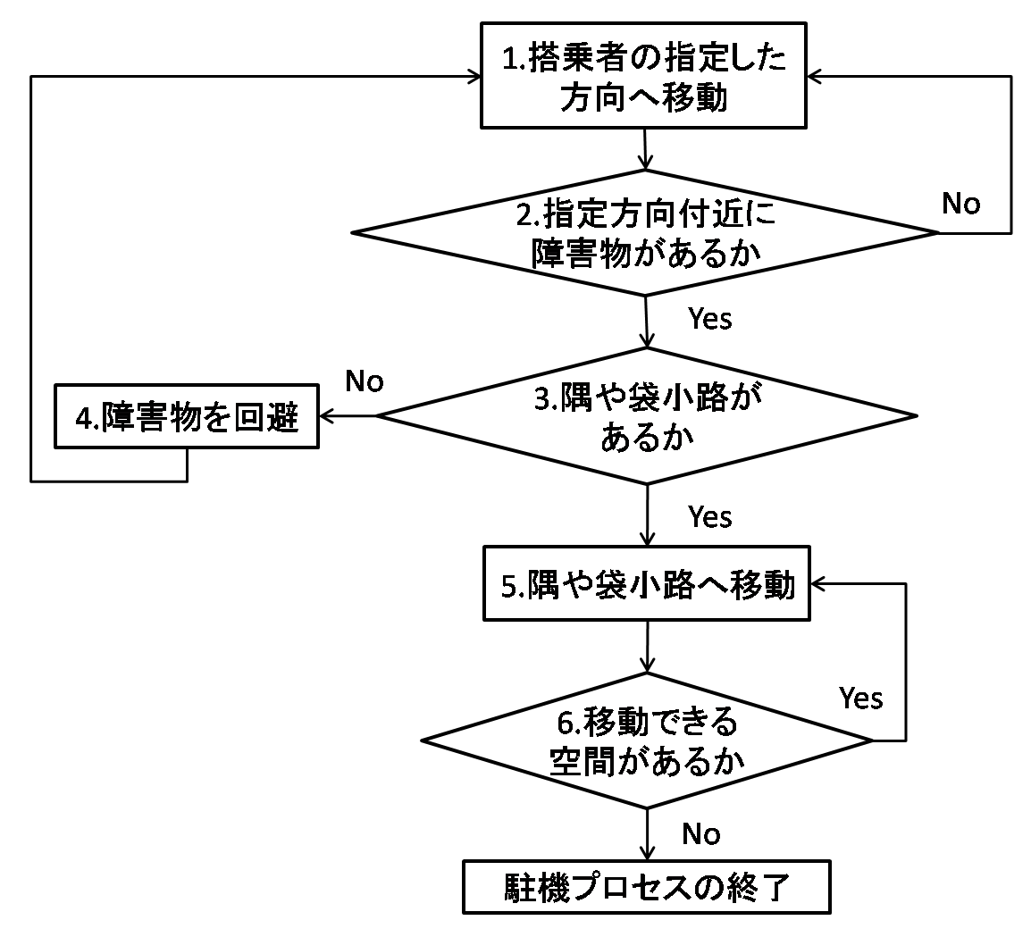 駐機プロセスの手順