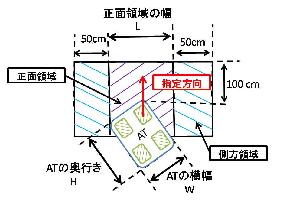 障害物の考慮領域