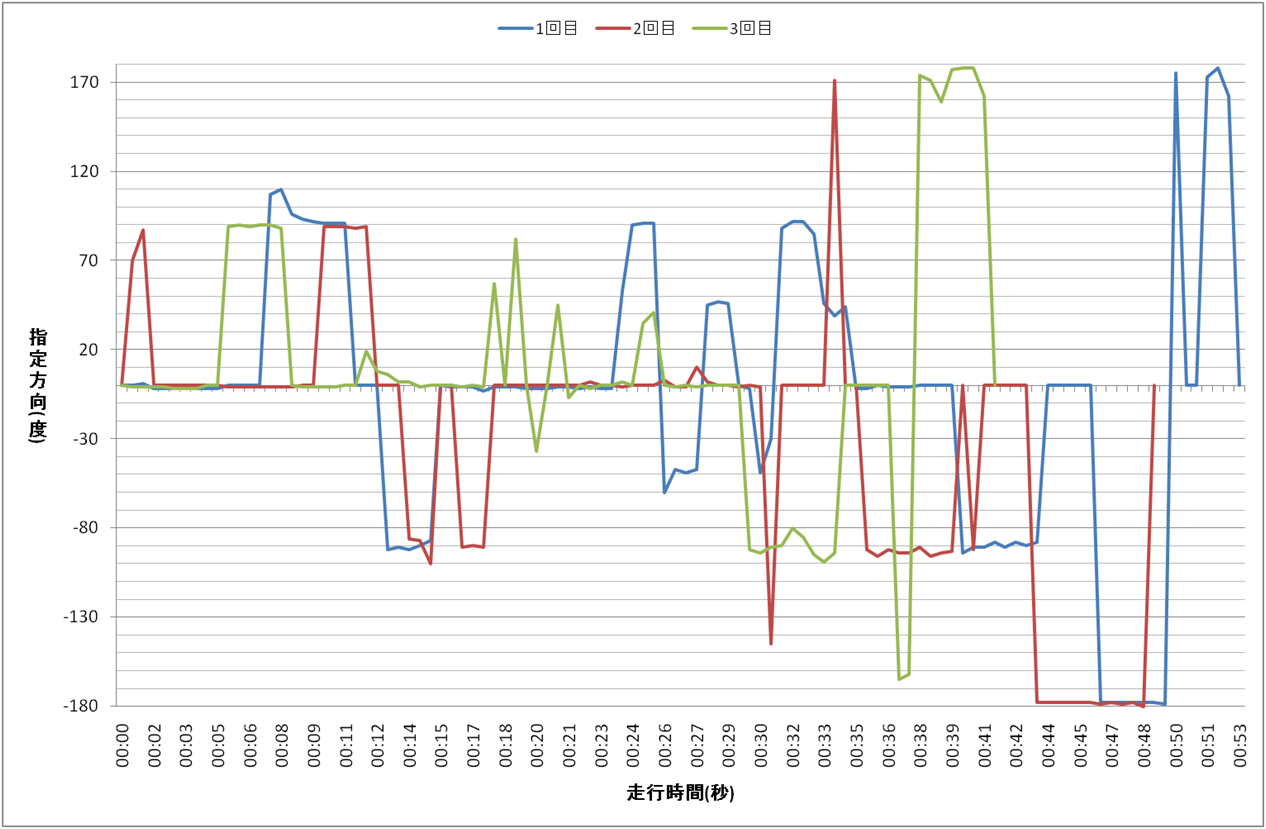 コース2のマニュアル走行モードにおける走行時間と指定方向の関係