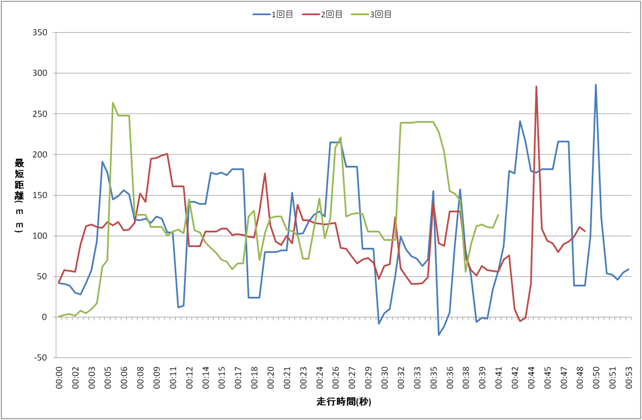 コース2のマニュアル走行モードにおける走行時間と最短距離の関係