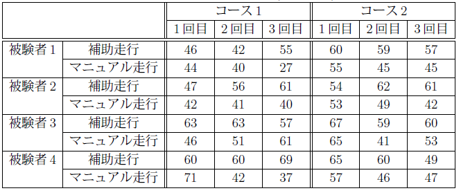 表：移動に要した時間(単位：秒)