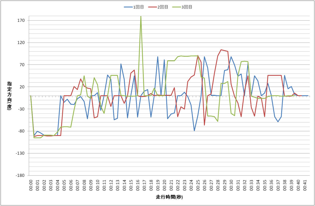 コース1のマニュアル走行モードにおける走行時間と指定方向の関係