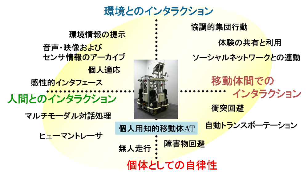 ATに関わる研究分野